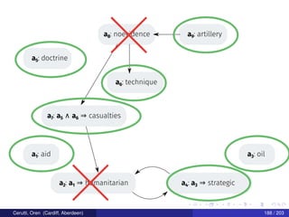 aida1: aid
aida2: a1 ⇒ humanitarian
aida3: oil
aida4: a3 ⇒ strategic
aida5: doctrine
aida6: technique
aida7: a5 ∧ a6 ⇒ casualties
aida8: noevidence aida9: artillery
Cerutti, Oren (Cardiff, Aberdeen) 188 / 203
 