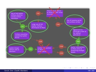 Jupiter troops
deliver aids to
Martians
Jupiter intervention
on Mars is
humanitarian
PRO
Agreement to
exchange crude oil
for reﬁned
petroleum
Jupiter intervention
on Mars aims at
protecting strategic
assets
PRO
CON
CON
Civilian casualties
caused by Jupiter
forces
CON
LCE
Use of old Jupiter
military doctrine
causes civilian
casualties
Large use of old
Jupiter military
techniques on Mars
CQ2
There is no evidence
to show that the cause
occurred
CON
Use of massive aerial
and artillery strikes
Cerutti, Oren (Cardiff, Aberdeen) 189 / 203
 