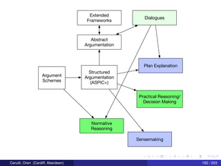 Structured
Argumentation
(ASPIC+)
Abstract
Argumentation
Argument
Schemes
Extended
Frameworks
Dialogues
Practical Reasoning/
Decision Making
Normative
Reasoning
Plan Explanation
Sensemaking
Cerutti, Oren (Cardiff, Aberdeen) 192 / 203
 