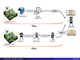 N
S
E
W
image info ij
observation
Observer Messenger Informer
message
info ik
Gang
heading
South
Gang
Crossing
North Border
N
S
E
W
Surveillance
BORDER L1-L2
Image
Processing
Analyst Joe
BORDER L1-L2
GP(ij)
GP(ik)
Cerutti, Oren (Cardiff, Aberdeen) 199 / 203
 