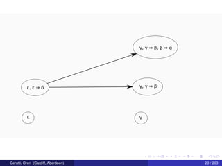 γε
ε, ε ⇒ δ γ, γ ⇒ β
γ, γ ⇒ β, β ⇒ α
Cerutti, Oren (Cardiff, Aberdeen) 23 / 203
 