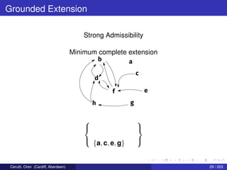 Grounded Extension
Strong Admissibility
Minimum complete extension
b a
c
d
f e
gh



{a, c, e, g}



Cerutti, Oren (Cardiff, Aberdeen) 29 / 203
 