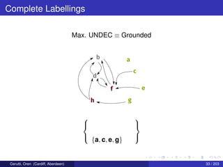 Complete Labellings
Max. UNDEC ≡ Grounded
b a
c
d
f e
gh



{a, c, e, g}



Cerutti, Oren (Cardiff, Aberdeen) 33 / 203
 