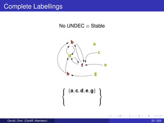 Complete Labellings
No UNDEC ≡ Stable
b a
c
d
f e
gh



{a, c, d, e, g}



Cerutti, Oren (Cardiff, Aberdeen) 33 / 203
 