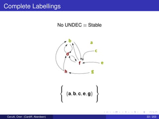 Complete Labellings
No UNDEC ≡ Stable
b a
c
d
f e
gh



{a, b, c, e, g}



Cerutti, Oren (Cardiff, Aberdeen) 33 / 203
 