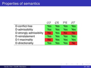Properties of semantics
CO GR PR ST
D-conﬂict-free Yes Yes Yes Yes
D-admissibility Yes Yes Yes Yes
D-strongly admissibility No Yes No No
D-reinstatement Yes Yes Yes Yes
D-I-maximality No Yes Yes Yes
D-directionality Yes Yes Yes No
Cerutti, Oren (Cardiff, Aberdeen) 34 / 203
 