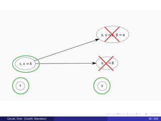 γε
ε, ε ⇒ δ γ, γ ⇒ β
γ, γ ⇒ β, β ⇒ α
Cerutti, Oren (Cardiff, Aberdeen) 36 / 203
 