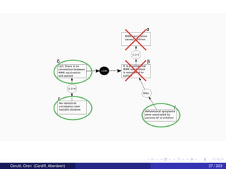 MMR vaccination
causes authism
C-2-C
It is possible that
MMR vaccination
is associated to
autism
Behavioural symptoms
were associated by
parents of 12 children
Witn
CQ1: There is no
correlation between
MMR vaccination
and autism
CON
E-2-H
No statistical
correlation over
440,655 children
α
β
γ
δ
ε
Cerutti, Oren (Cardiff, Aberdeen) 37 / 203
 