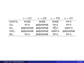 σ = CO σ = GR σ = PR σ = ST
EXISTSσ trivial trivial trivial NP-c
CAσ NP-c polynomial NP-c NP-c
SAσ polynomial polynomial Πp
2-c coNP-c
VERσ polynomial polynomial coNP-c polynomial
NEσ NP-c polynomial NP-c NP-c
Cerutti, Oren (Cardiff, Aberdeen) 39 / 203
 