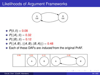 Likelihoods of Argument Frameworks
A
0.8
B
0.6
P(∅, ∅) = 0.08
P({A}, ∅) = 0.32
P({B}, ∅) = 0.12
P({A, B}, {(A, B), (B, A)}) = 0.48
Each of these DAFs are induced from the original PrAF.
0.480.120.320.08
A B A B
Cerutti, Oren (Cardiff, Aberdeen) 54 / 203
 