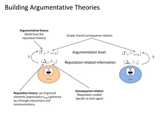 Building Argumentative Theories


      Argumentative theory
          (Build from the                  Simple shared consequence relation
        reputation theory)



                                               Argumentation level
             ?                                                                  ?
                                          Reputation-related information




                                                 Consequence relation
  Reputation theory: set of ground
                                                  (Reputation model)
  elements (expressed in LREP) gathered
                                                 Specific to each agent
  by j through interactions and
  communications.
 