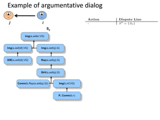 Example of argumentative dialog

j          i
 