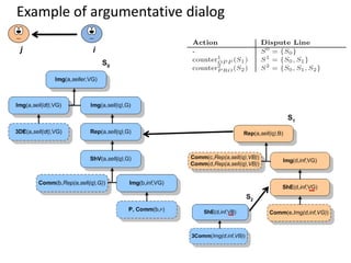 Example of argumentative dialog

j          i
 