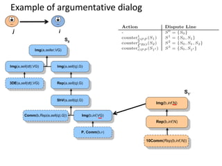 Example of argumentative dialog

j          i
 