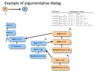 Example of argumentative dialog

j          i
 