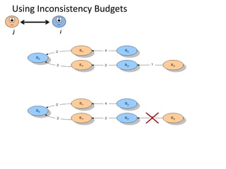 Using Inconsistency Budgets

j          i
 