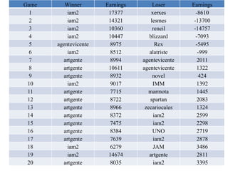 Game      Winner       Earnings        Loser      Earnings
  1        iam2         17377         xerxes        -8610
  2        iam2         14321         lesmes       -13700
  3        iam2         10360          reneil      -14757
  4        iam2         10447        blizzard       -7093
  5    agentevicente    8975            Rex         -5495
  6        iam2         8512         alatriste       -999
  7      artgente       8994      agentevicente      2011
  8      artgente       10611     agentevicente      1322
  9      artgente       8932           novel          424
 10        iam2         9017           IMM           1392
 11      artgente       7715         marmota         1445
 12      artgente       8722         spartan         2083
 13      artgente       8966       zecariocales      1324
 14      artgente       8372           iam2          2599
 15      artgente       7475           iam2          2298
 16      artgente       8384           UNO           2719
 17      artgente       7639           iam2          2878
 18        iam2         6279           JAM           3486
 19        iam2         14674        artgente        2811
 20      artgente       8035           iam2          3395
 