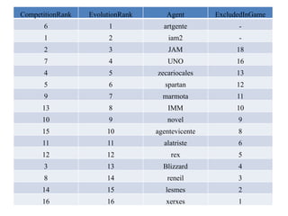CompetitionRank   EvolutionRank      Agent        ExcludedInGame
      6                1            artgente            -
      1                2              iam2              -
      2                3              JAM               18
      7                4             UNO                16
      4                5          zecariocales          13
      5                6             spartan            12
      9                7            marmota             11
      13               8              IMM               10
      10               9             novel              9
      15               10         agentevicente         8
      11               11           alatriste           6
      12               12              rex              5
      3                13           Blizzard            4
      8                14            reneil             3
      14               15            lesmes             2
      16               16            xerxes             1
 