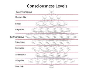 Consciousness Levels
      Super-Conscious

     Human-like

     Social

     Empathic


Self-Conscious

     Emotional

     Executive

     Attentional

     Adaptive

     Reactive
 
