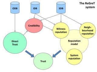 The ReGreT
ODB          IDB                  SDB                    system




         Credibility
                                                           Neigh-
                                Witness
                                                         bourhood
                               reputation
                                                         reputation

Direct                                      Reputation
Trust                                         model



                                              System
                                            reputation
                       Trust
 