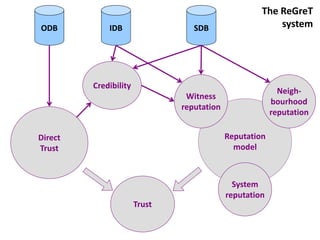 The ReGreT
ODB          IDB                  SDB                    system




         Credibility
                                                           Neigh-
                                Witness
                                                         bourhood
                               reputation
                                                         reputation

Direct                                      Reputation
Trust                                         model



                                              System
                                            reputation
                       Trust
 