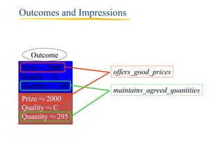 Outcomes and Impressions



   Outcome
Prize =c 2000
                     offers_good_prices
Quality =c A
Quantity =c 300
                     maintains_agreed_quantities
Prize =f 2000
Quality =f C
Quantity =f 295
 
