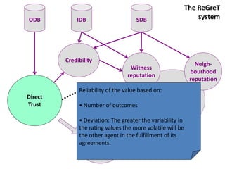 The ReGreT
ODB          IDB                     SDB                    system




         Credibility
                                                              Neigh-
                                  Witness
                                                            bourhood
                                 reputation
                                                            reputation
              Reliability of the value based on:
Direct                                        Reputation
Trust         • Number of outcomes               model

              • Deviation: The greater the variability in
              the rating values the more volatile will be
                                                System
              the other agent in the fulfillment of its
                                              reputation
              agreements.
                    Trust
 