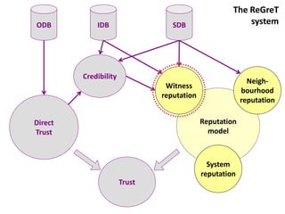 The ReGreT
ODB          IDB                  SDB                    system




         Credibility
                                                           Neigh-
                                Witness
                                                         bourhood
                               reputation
                                                         reputation

Direct                                      Reputation
Trust                                         model



                                              System
                                            reputation
                       Trust
 