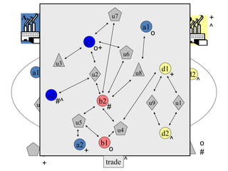B             o                  C      o
A         o                               #        u7               +                  D           +
          +                                                      a1 #                              ^
                                                                   o^
                                 c1
                                      o+
                                       b2               c1
                            b1                          u6
              a2                 o             #             o+ c2 #^ d1
               u3
                 +                                                   d1 +
    a1                               u2                       u8       +  d2
         o                                         u4
                                                                                           ^
                       u1                                         u5
             c2                      u2
     u9
                  #^                      b2                      u9              u1
                                               #         u3                      u8

                       u6 u5
                                                    u4 u7
                                                                        d2
                                                                             ^
         o                  a2            b1                                                   o
                                 +             o    +                                          #
         #
         +                                    trade ^
 
