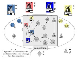 B             o                   C        o
     A            o                               #                            +            D            +
                  +                                                            #                         ^
                                                                               ^

                                                  b2             c1
                                    b1                 #              o+ c2u3
                                                                      u9
                      a2                 o                                  #^     d1
                           +                           u1                               +
           a1                                                                               d2
                o                                           u4
                                                                 u2                              ^
                               u1                                         u5
                                             u2
             u9                                                  u7        u8
                                                                 u3                u8
                                                      u5
                               u6                                         u4
                                                                 u6
                                                                  u7
                                                  competition
               o                                                                                     o
Agents tend to use all the available
               #                                                 +                                   #
mechanisms to take some advantage
               +
     from their competitors.                                     ^
 