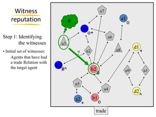 Witness                                                      u7

     reputation                         #                                         a1
                                                                                       o
                                                 c1
                                                      o+
Step 1: Identifying                                                     u6
        the witnesses              u3
                                                                                           d1
• Initial set of witnesses:                          u2                      u8                 +
                                            ?
     Agents that have had
     a trade Relation with
     the target agent         c2
                                   #^                     b2                       u9               u1
                                                               #

                                            u5
                                                                    u4
                                                                                           d2
                                                          b1                                    ^
                                            a2
                                                 +             o
                                                           trade
 