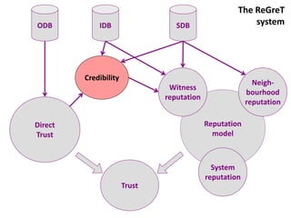 The ReGreT
ODB          IDB                  SDB                    system




         Credibility
                                                           Neigh-
                                Witness
                                                         bourhood
                               reputation
                                                         reputation

Direct                                      Reputation
Trust                                         model



                                              System
                                            reputation
                       Trust
 