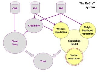 The ReGreT
ODB          IDB                  SDB                    system




         Credibility
                                                           Neigh-
                                Witness
                                                         bourhood
                               reputation
                                                         reputation

Direct                                      Reputation
Trust                                         model



                                              System
                                            reputation
                       Trust
 