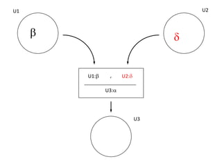 U1                                     U2



     b                             d


         U1:b    ,     U2:d

                U3:a




                              U3
 