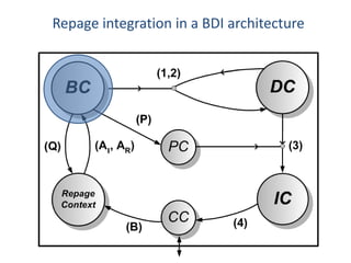 Repage integration in a BDI architecture
 