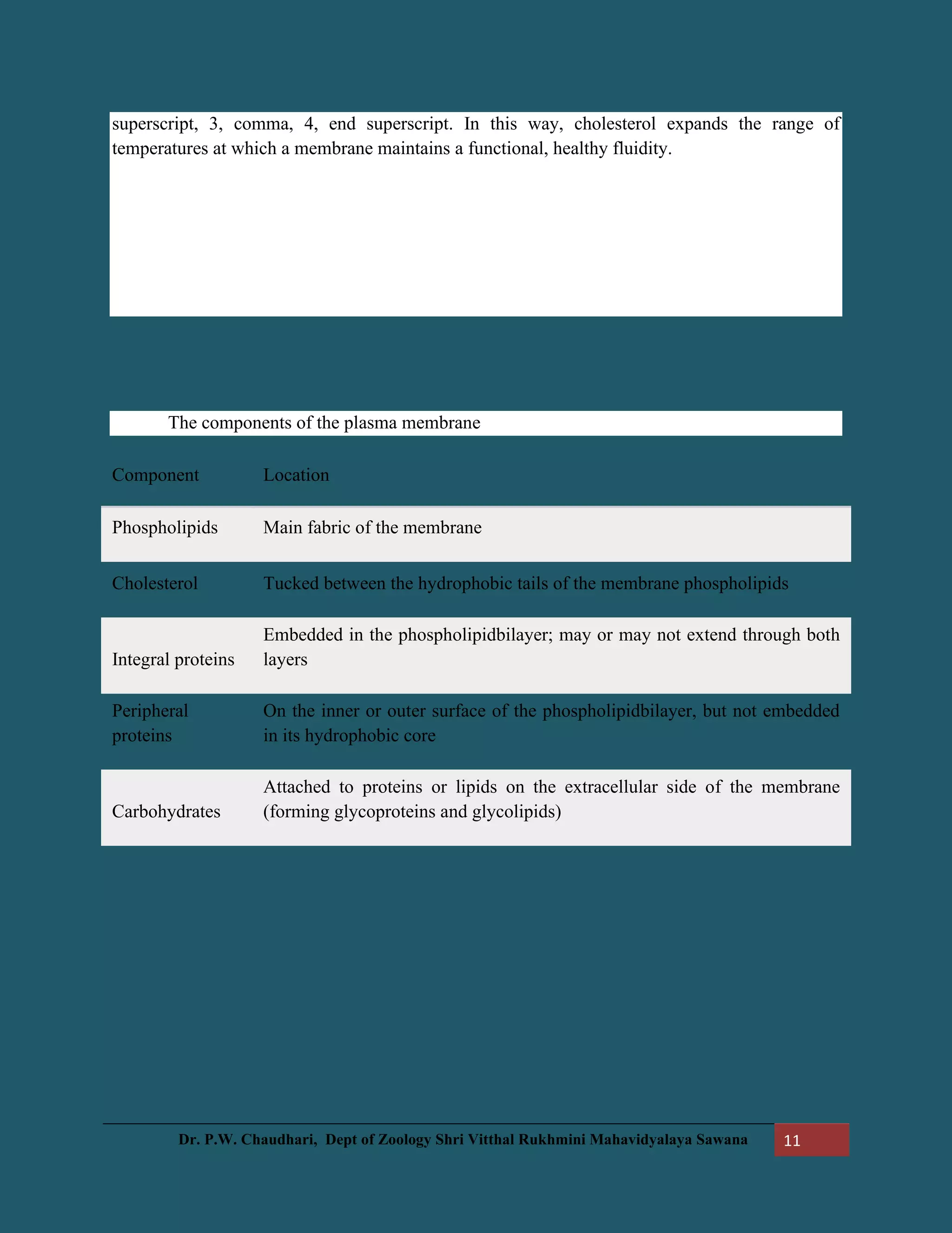 Dr. P.W. Chaudhari, Dept of Zoology Shri Vitthal Rukhmini Mahavidyalaya Sawana 11
superscript, 3, comma, 4, end superscript. In this way, cholesterol expands the range of
temperatures at which a membrane maintains a functional, healthy fluidity.
The components of the plasma membrane
Component Location
Phospholipids Main fabric of the membrane
Cholesterol Tucked between the hydrophobic tails of the membrane phospholipids
Integral proteins
Embedded in the phospholipidbilayer; may or may not extend through both
layers
Peripheral
proteins
On the inner or outer surface of the phospholipidbilayer, but not embedded
in its hydrophobic core
Carbohydrates
Attached to proteins or lipids on the extracellular side of the membrane
(forming glycoproteins and glycolipids)
 