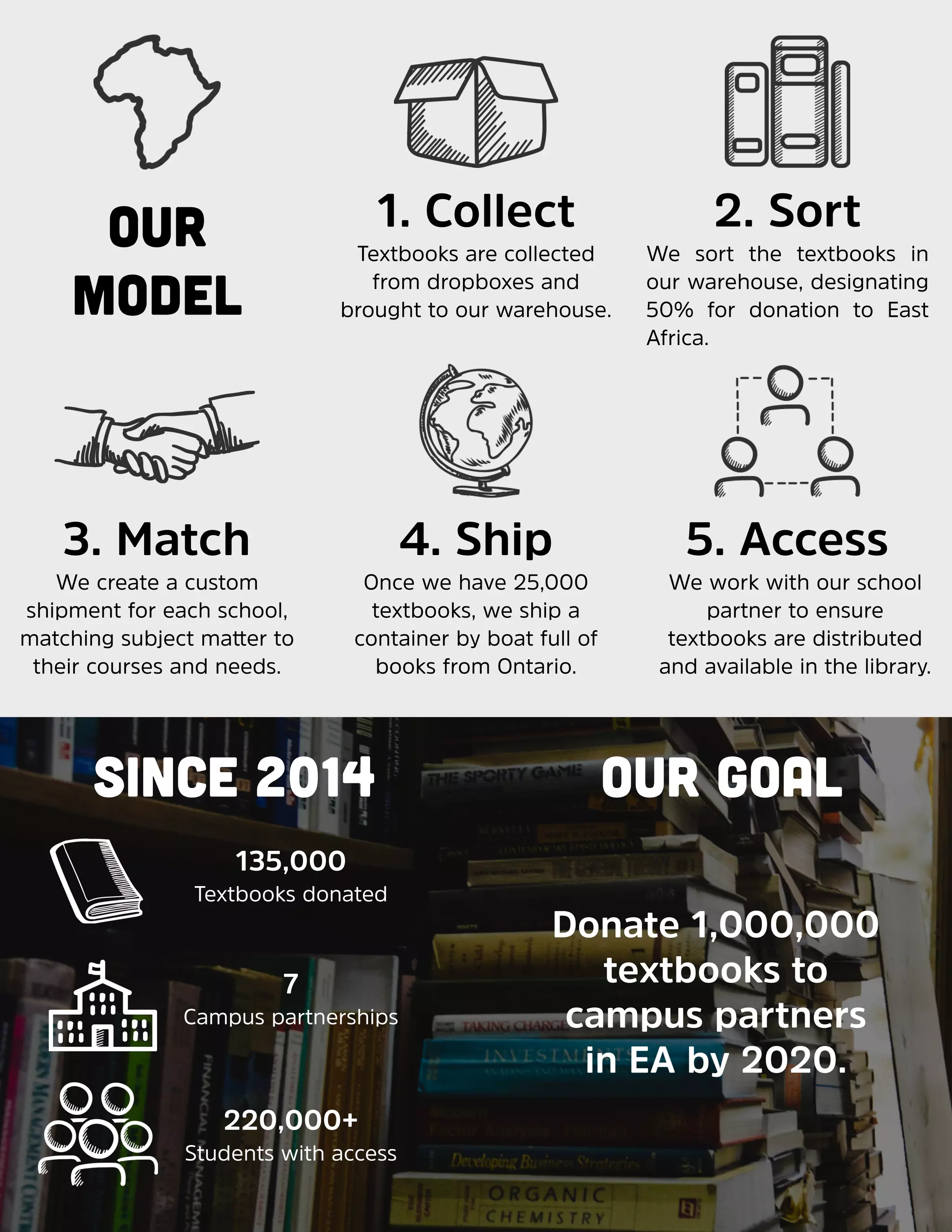 Our
Model
Textbooks are collected
from dropboxes and
brought to our warehouse.
1. Collect
We sort the textbooks in
our warehouse, designating
50% for donation to East
Africa.
2. Sort
We create a custom
shipment for each school,
matching subject matter to
their courses and needs.
3. Match
Once we have 25,000
textbooks, we ship a
container by boat full of
books from Ontario.
4. Ship 5. Access
We work with our school
partner to ensure
textbooks are distributed
and available in the library.
Since 2014 Our Goal
Donate 1,000,000
textbooks to
campus partners
in EA by 2020.
135,000
Textbooks donated
7
Campus partnerships
220,000+
Students with access
 