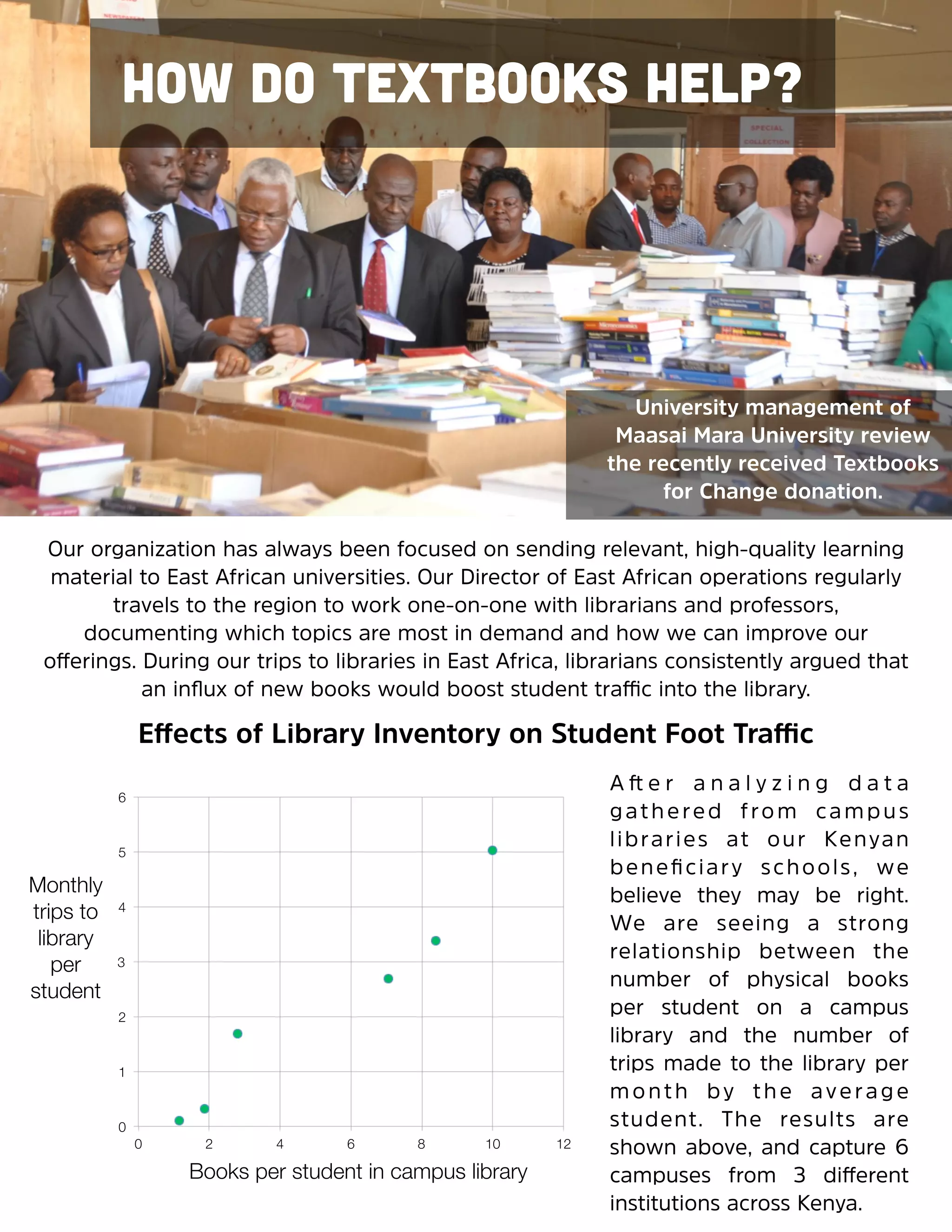  
Effects of Library Inventory on Student Foot Traffic
Our organization has always been focused on sending relevant, high-quality learning
material to East African universities. Our Director of East African operations regularly
travels to the region to work one-on-one with librarians and professors,
documenting which topics are most in demand and how we can improve our
offerings. During our trips to libraries in East Africa, librarians consistently argued that
an inﬂux of new books would boost student traffic into the library.
University management of
Maasai Mara University review
the recently received Textbooks
for Change donation.
A ft e r a n a l y z i n g d a t a
gathered from campus
libraries at our Kenyan
beneﬁciary schools, we
believe they may be right.
We are seeing a strong
relationship between the
number of physical books
per student on a campus
library and the number of
trips made to the library per
month by the average
student. The results are
shown above, and capture 6
campuses from 3 different
institutions across Kenya.
How do Textbooks help?
0
1
2
3
4
5
6
0
 2
 4
 6
 8
 10
 12
Books per student in campus library
Monthly
trips to
library
per
student
 