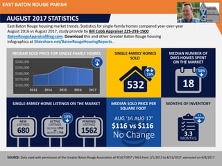 EAST BATON ROUGE PARISH
AUGUST 2017 STATISTICS
MEDIAN SOLD PRICE FOR SINGLE-FAMILY HOMES
SINGLE-FAMILY HOME LISTINGS ON THE MARKET
SINGLE-FAMILY HOMES
SOLD
MEDIAN NUMBER OF
DAYS HOMES SPENT
ON THE MARKET
NEW
LISTINGS
ACTIVE
LISTINGS
PENDING
LISTINGS
1562680 08/2016:1950
vs
08/2017:1758
10%
MEDIAN SOLD PRICE PER
SQUARE FOOT
MONTHS OF INVENTORY
AUG ‘16 AUG 17'
$116 vs $116
No Change
532 18
19%
50%
3.3
MONTHS
1.1
MONTHS
$160,000
$170,000
$180,000
$190,000
$200,000
2013 2014 2015 2016 2017
East Baton Rouge housing market trends. Statistics for single-family homes compared year-over-year
August 2016 vs August 2017, study provide by Bill Cobb Appraiser 225-293-1500
BatonRougeAppraisalBlog.com. Download this and other Greater Baton Rouge housing
infographics at Slideshare.net/BatonRougeHousingReports .
SOURCE: Data used with permission of the Greater Baton Rouge Association of REALTORS® / MLS from 1/1/2013 to 8/31/2017, extracted on 9/8/2017
2%
 