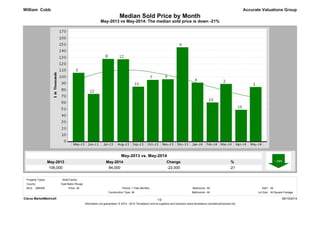 Median Sold Price by Month 
May-2013 vs May-2014: The median sold price is down -21% 
May-2014 
84,000 
May-2013 
106,000 
% 
-21 
Change 
-22,000 
Accurate Valuations Group 
May-2013 vs. May-2014 
William Cobb 
Property Types: : Multi-Family 
MLS: GBRAR Bedrooms: 
1 Year Monthly All 
SqFt: All 
All Bathrooms: All 
Lot Size: All Square Footage 
All Period: 
Construction Type: 
Clarus MarketMetrics® 06/10/2014 
1/2 
Information not guaranteed. © 2014 - 2015 Terradatum and its suppliers and licensors (www.terradatum.com/about/licensors.td). 
County: 
East Baton Rouge 
Price: 
 