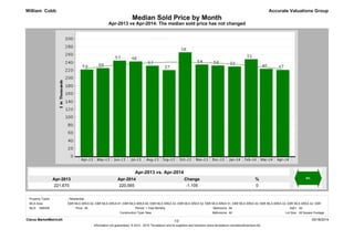 Median Sold Price by Month 
Apr-2013 vs Apr-2014: The median sold price has not changed 
Apr-2014 
220,565 
Apr-2013 
221,670 
% 
0 
Change 
-1,105 
Accurate Valuations Group 
Apr-2013 vs. Apr-2014 
William Cobb 
Property Types: : Residential 
MLS: GBRAR Bedrooms: 
1 Year Monthly All 
SqFt: All 
New Bathrooms: All 
Lot Size: All Square Footage 
All Period: 
Construction Type: 
Clarus MarketMetrics® 05/18/2014 
1/2 
Information not guaranteed. © 2014 - 2015 Terradatum and its suppliers and licensors (www.terradatum.com/about/licensors.td). 
MLS Area: 
EBR MLS AREA 62, EBR MLS AREA 61, EBR MLS AREA 60, EBR MLS AREA 53, EBR MLS AREA 52, EBR MLS AREA 51, EBR MLS AREA 50, EBR MLS AREA 43, EBR MLS AREA 42, EBR 
Price: 
 