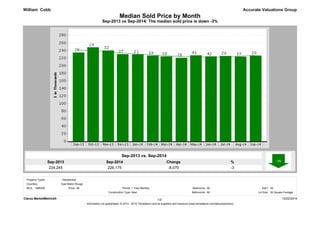 Median Sold Price by Month 
Sep-2013 vs Sep-2014: The median sold price is down -3% 
Sep-2014 
226,175 
Sep-2013 
234,245 
% 
-3 
Change 
-8,070 
Accurate Valuations Group 
Sep-2013 vs. Sep-2014 
William Cobb 
Property Types: : Residential 
MLS: GBRAR Bedrooms: 
1 Year Monthly All 
SqFt: All 
New Bathrooms: All 
Lot Size: All Square Footage 
All Period: 
Construction Type: 
Clarus MarketMetrics® 10/22/2014 
1/2 
Information not guaranteed. © 2014 - 2015 Terradatum and its suppliers and licensors (www.terradatum.com/about/partners). 
Counties: 
East Baton Rouge 
Price: 
 