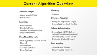 Current Algorithm Overview
Statistical Analysis
• Linear Models (GLM)
• Naïve Bayes
Ensembles
• Random Forest
• Distributed Trees
• Gradient Boosting Machine
• Stacked Ensembles
Deep Neural Networks
• Multi-layer Feed-Forward Neural
Network
• Auto-encoder
• Anomaly Detection
• Deep Features
Clustering
• K-Means
Dimension Reduction
• Principal Component Analysis
• Generalized Low Rank Models
Solvers & Optimization
• Generalized ADMM Solver
• L-BFGS (Quasi Newton Method)
• Ordinary Least-Square Solver
• Stochastic Gradient Descent
Data Munging
• Scalable Data Frames
• Sort, Slice, Log Transform
 
