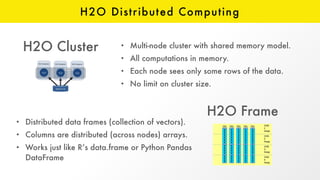 H2O Distributed Computing
H2O Cluster
H2O Frame
• Multi-node cluster with shared memory model.
• All computations in memory.
• Each node sees only some rows of the data.
• No limit on cluster size.
• Distributed data frames (collection of vectors).
• Columns are distributed (across nodes) arrays.
• Works just like R’s data.frame or Python Pandas
DataFrame
 