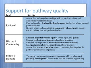 Support for pathway quality
Level

Activity
•

•

Regional

District /
Community

School /
Pathway

•

Assure that pathway themes align with regional workforce and
economic development needs
Plan and conduct leadership development for district, school site and
pathway leaders
Recruit, select, and coordinate a community of coaches to support
district, school site, and pathway leaders

•
•
•
•
•

Establish expectations for equity, access, rigor, and quality
Manage student recruitment and pathway selection
Establish local systems of assessment and accountability
Lead professional development for pathway teachers
Assure that master schedules support common planning time for
pathway communities of practice

•

Through a continuous improvement process, address all areas of
pathway development to reach and sustain a level of high quality

 