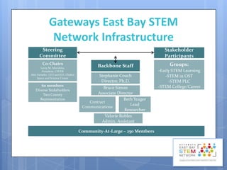 Gateways East Bay STEM
Network Infrastructure
Steering
Committee
Co-Chairs
Leroy M. Morishita,
President, CSUEB
Alex Zwissler, CEO and ED, Chabot
Space and Science Center

60 members
Diverse Stakeholders
Two County
Representation

Stakeholder
Participants
Four Action
Backbone Staff
Stephanie Couch
Director, Ph.D.
Bruce Simon
Associate Director
Beth Yeager
Contract
Lead
Communications
Researcher
Valorie Robles
Admin. Assistant
Community-At-Large ~ 250 Members

Groups:

-Early STEM Learning
-STEM in OST
-STEM PLC
-STEM College/Career
Pathways

 