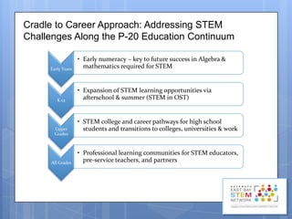 Cradle to Career Approach: Addressing STEM
Challenges Along the P-20 Education Continuum

Early Years

K-12

Upper
Grades

All Grades

• Early numeracy – key to future success in Algebra &
mathematics required for STEM

• Expansion of STEM learning opportunities via
afterschool & summer (STEM in OST)

• STEM college and career pathways for high school
students and transitions to colleges, universities & work

• Professional learning communities for STEM educators,
pre-service teachers, and partners

 