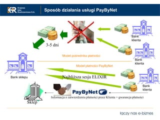 Sposób działania usługi PayByNet 3-5 dni Najbliższa sesja ELIXIR Informacja o zatwierdzeniu płatności przez Klienta + gwar...