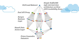 ELB Load Balancer
Zuul API Proxy
Karyon
Business
Logic
Staash Data
Access Layer
Priam Cassandra
Datastore
Simple NetflixOSS
style microservices
architecture on three
AWS Availability Zones
 