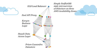 ELB Load Balancer
Zuul API Proxy
Karyon
Business
Logic
Staash Data
Access Layer
Priam Cassandra
Datastore
Simple NetflixOSS
style microservices
architecture on three
AWS Availability Zones
 